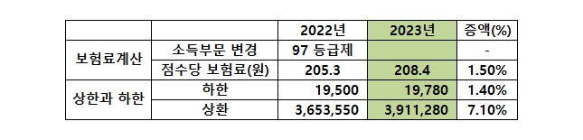 지역가입자 최저보험료인상